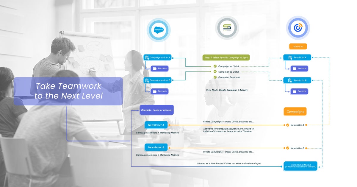 take teamwork to the Constant contact Campaign Metrics to Multiple Matching Email records in Salesforce