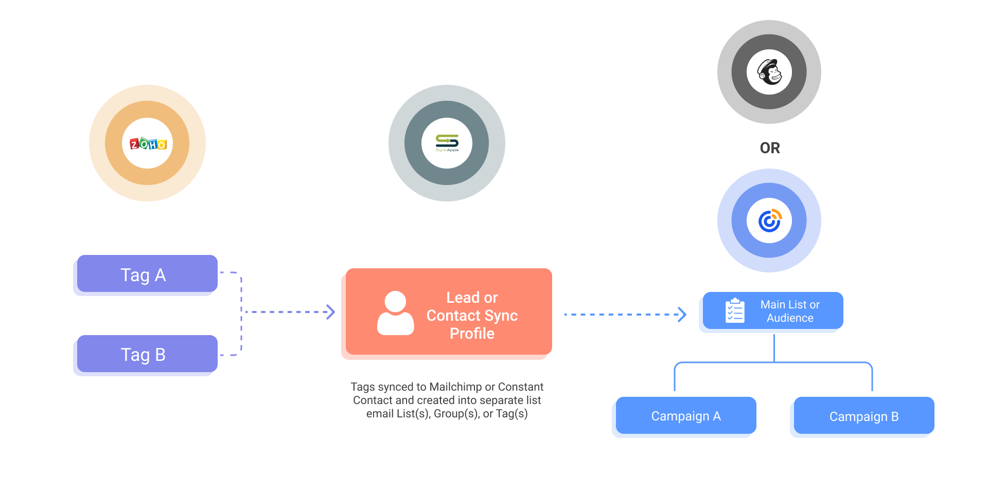 Zoho CRM tags to Mailchimp or Constant Contact