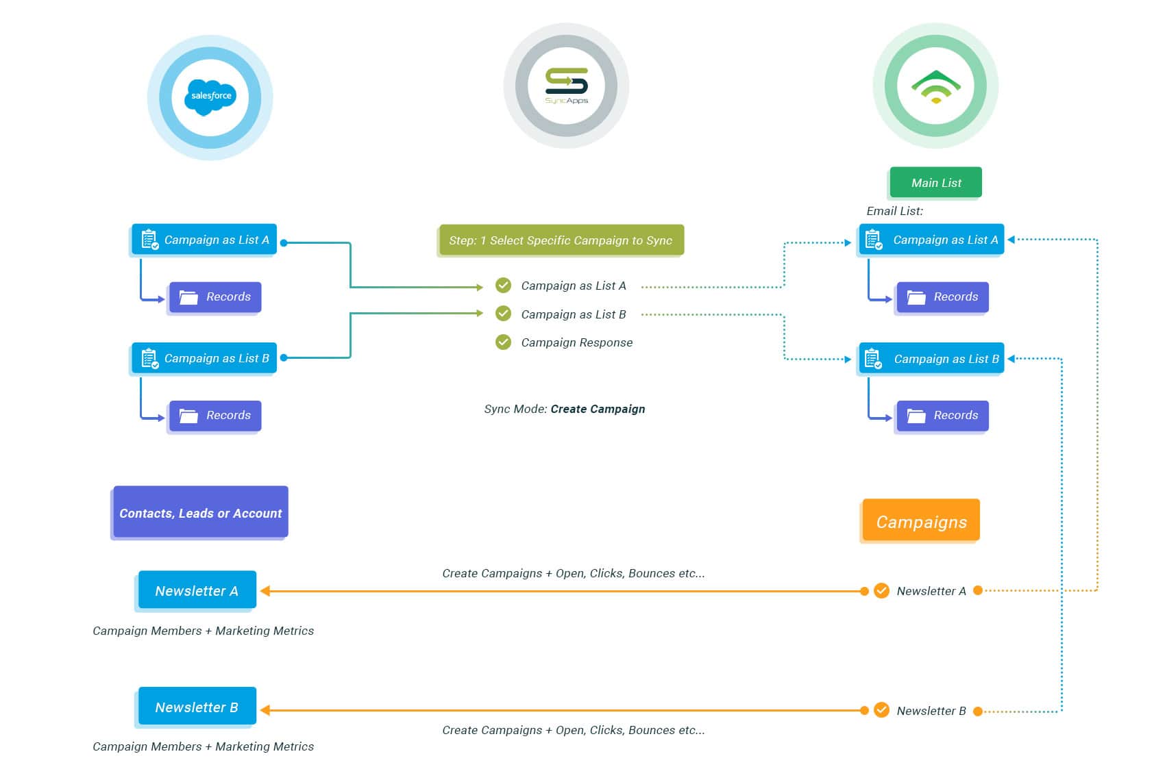 Salesforce for Klaviyo