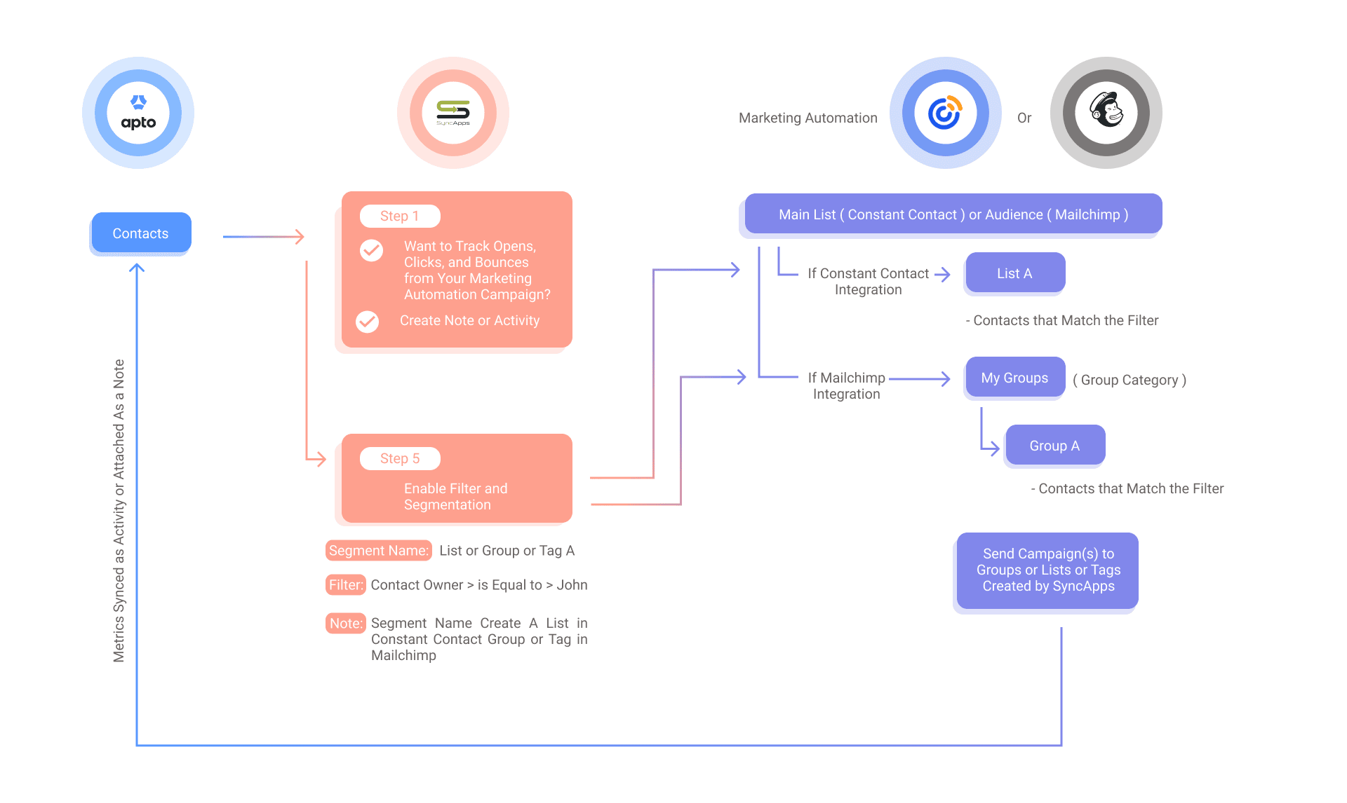 Apto For Marketing Autpomation Or Mailchimp