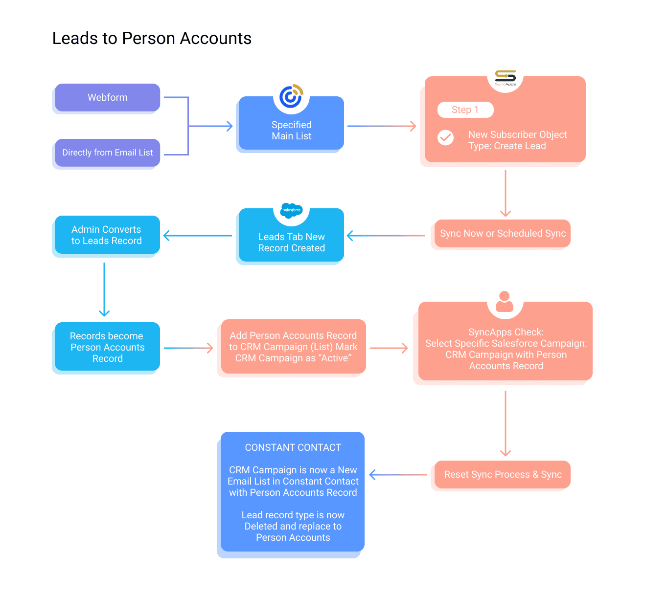 Lead to Person Flow