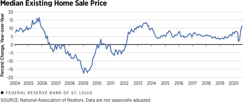 Median Existing home sale price