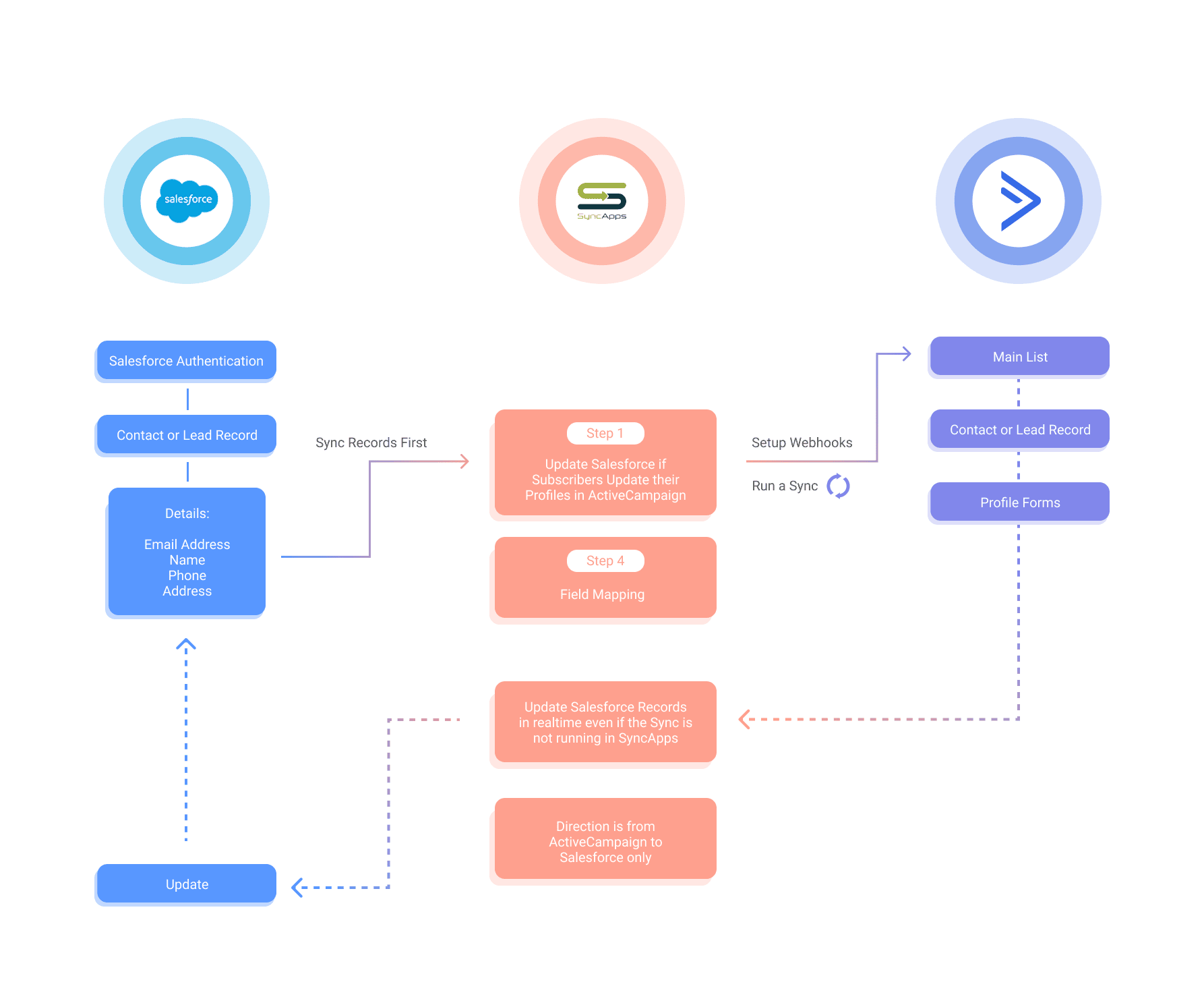 Saleforce to ActiveCampaign