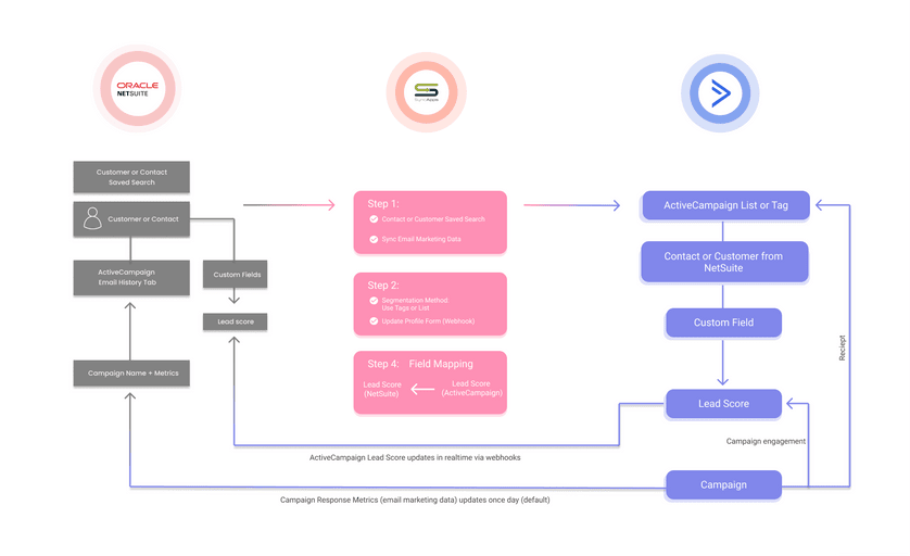 NetSuite to ActiveCampaign Flow