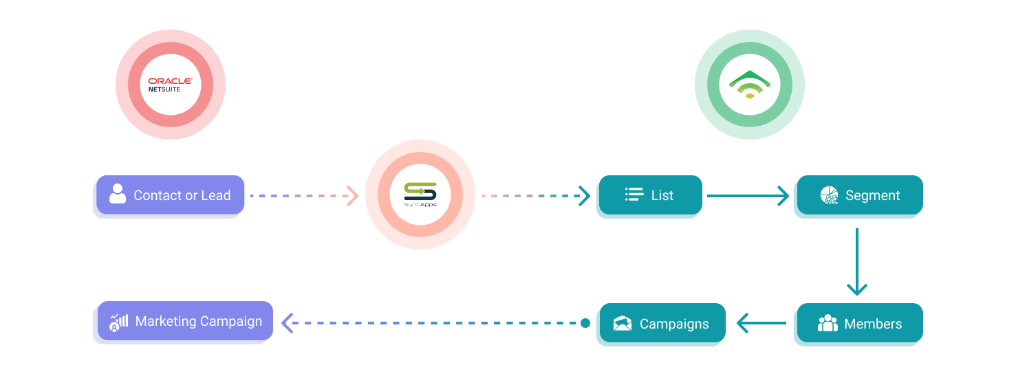 NetSuite to Klaviyo sync flow