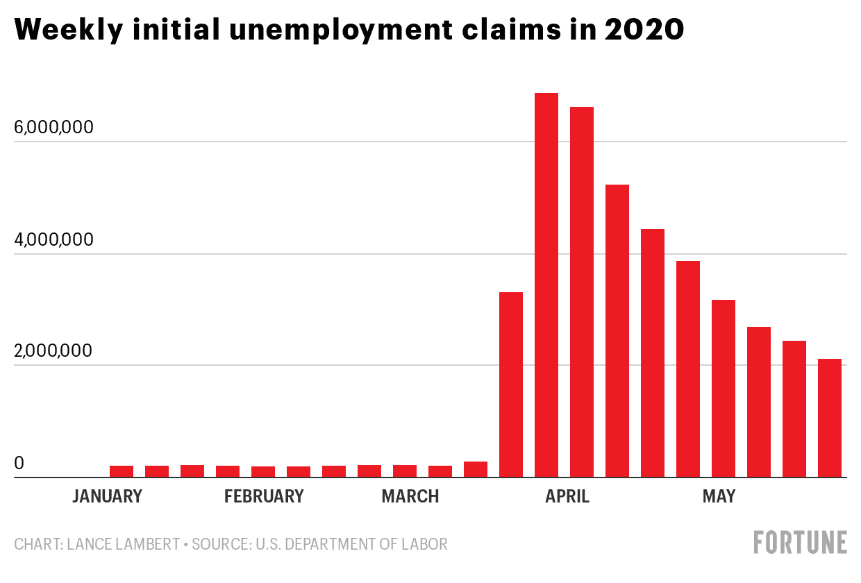 benefit Claim for Job losses