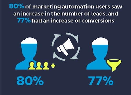 Marketing Automation users And Activity