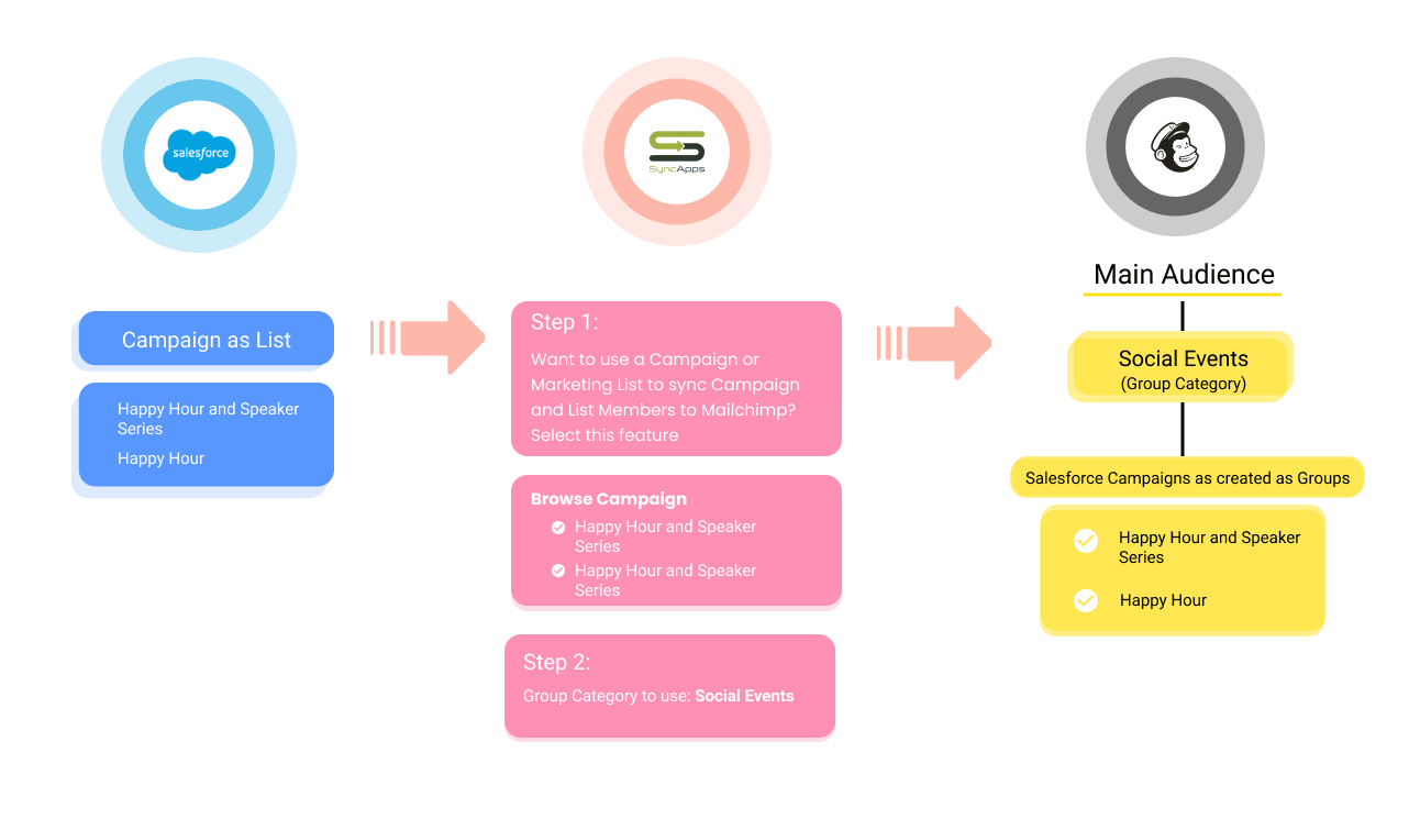 Salesforce to Mailchimp