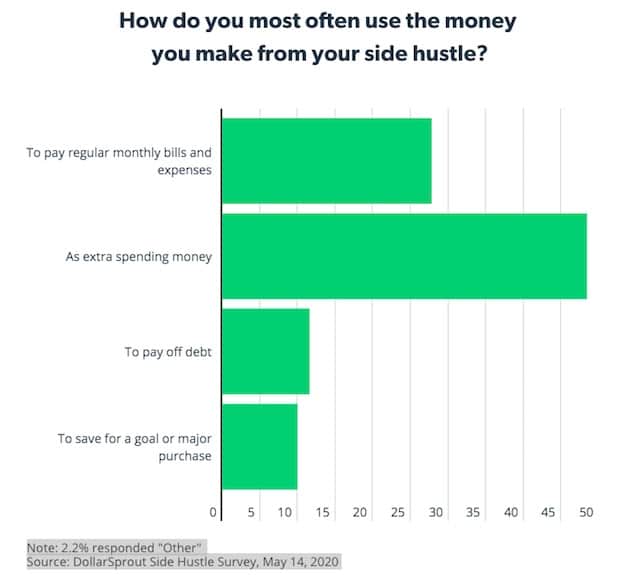 Side Hustle Statistics