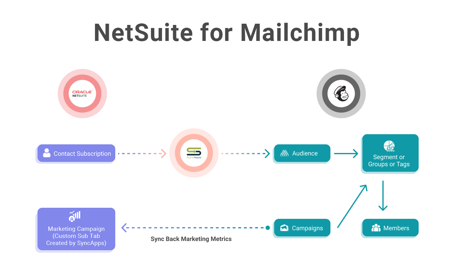 Mailchimp for NetSuite flow