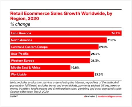 Global ecommerce update 2021