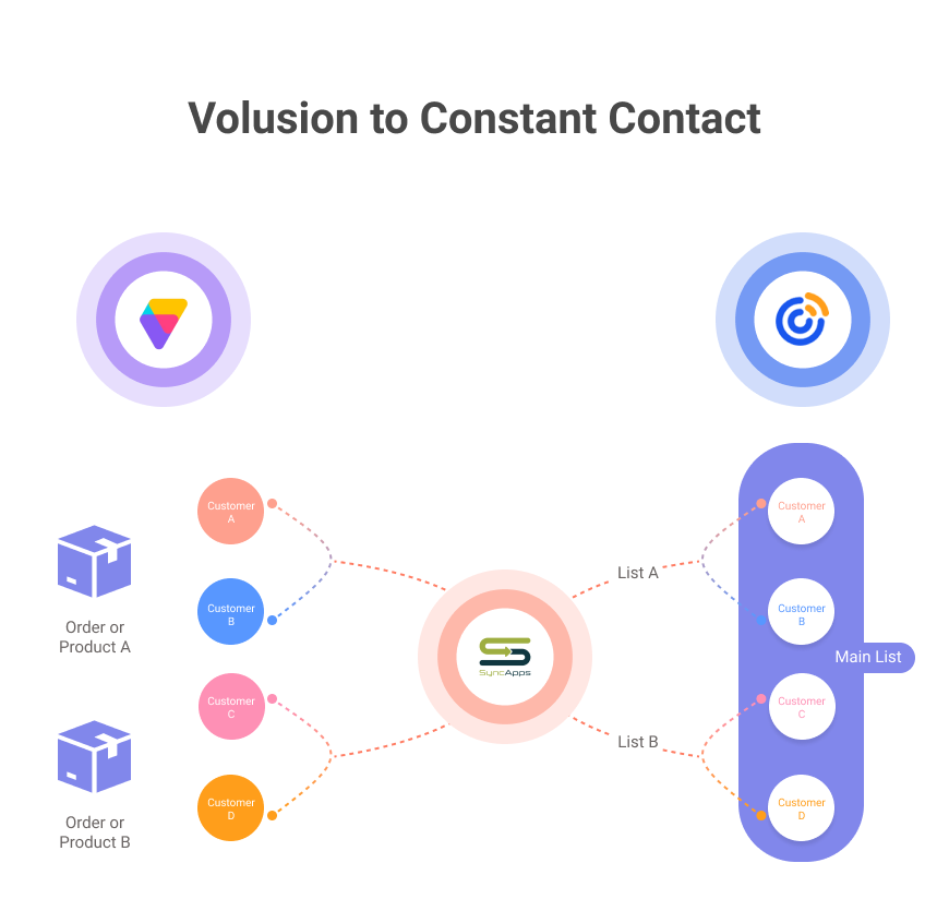 Volusion to Constant Contact