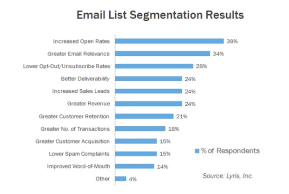 Segmentation In email Marketing