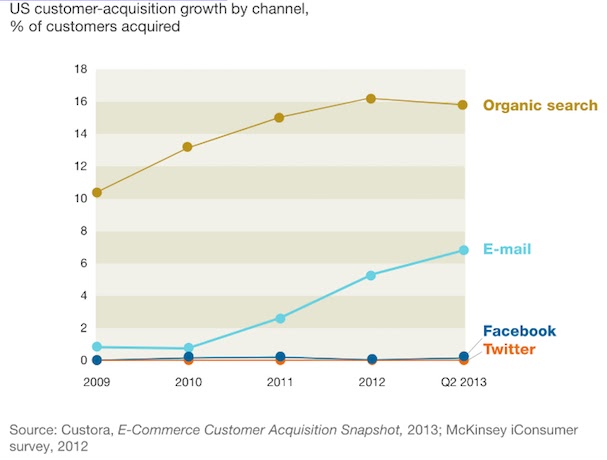 Why Should Marketers Keep SENDING Emails