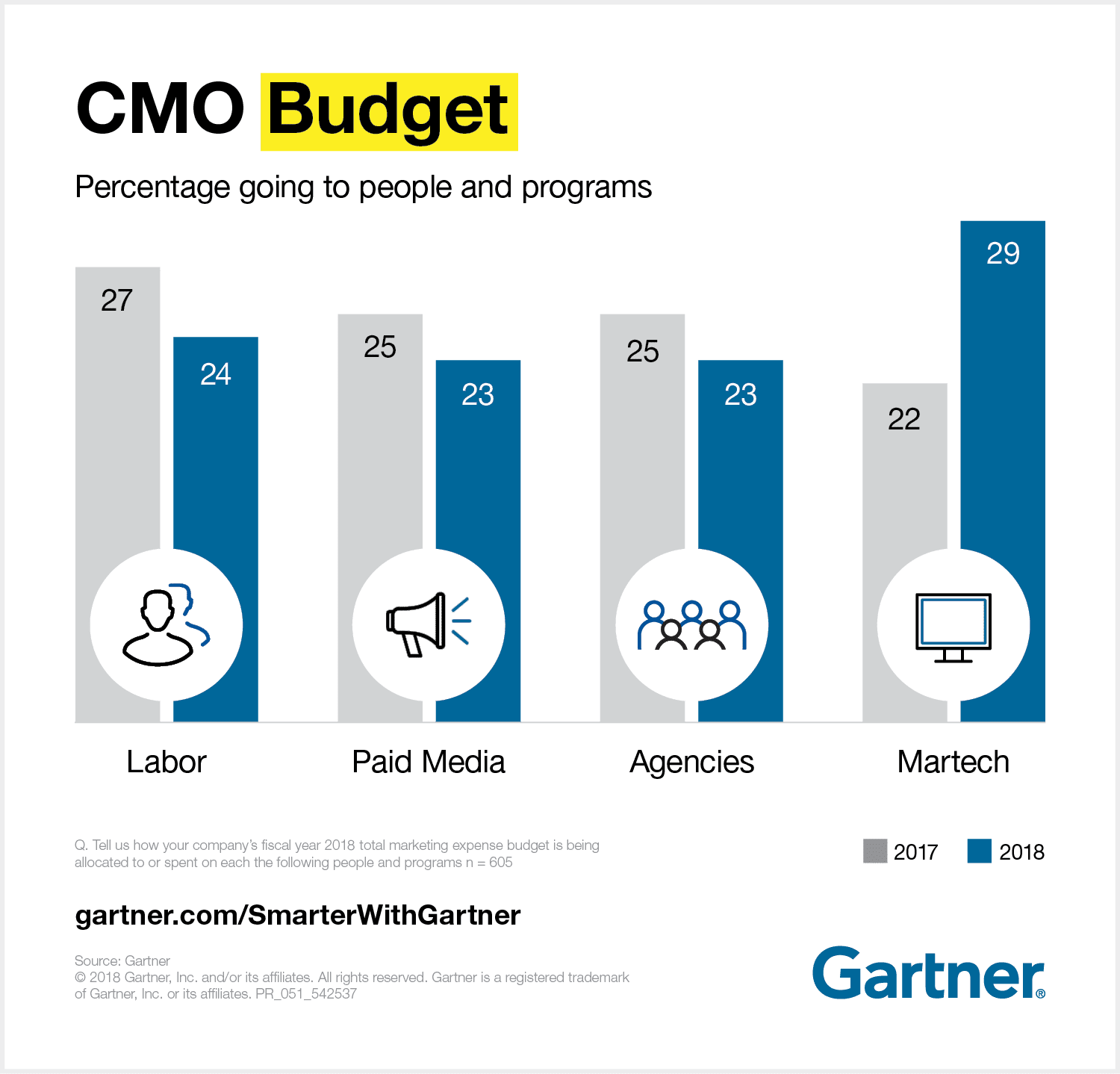 Gartner findings on CMO Survey