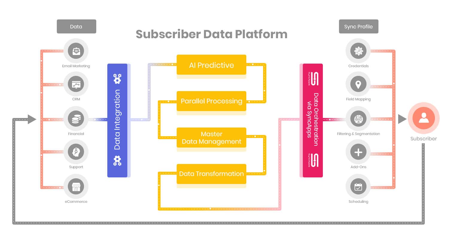 SyncApps Subscribers Data