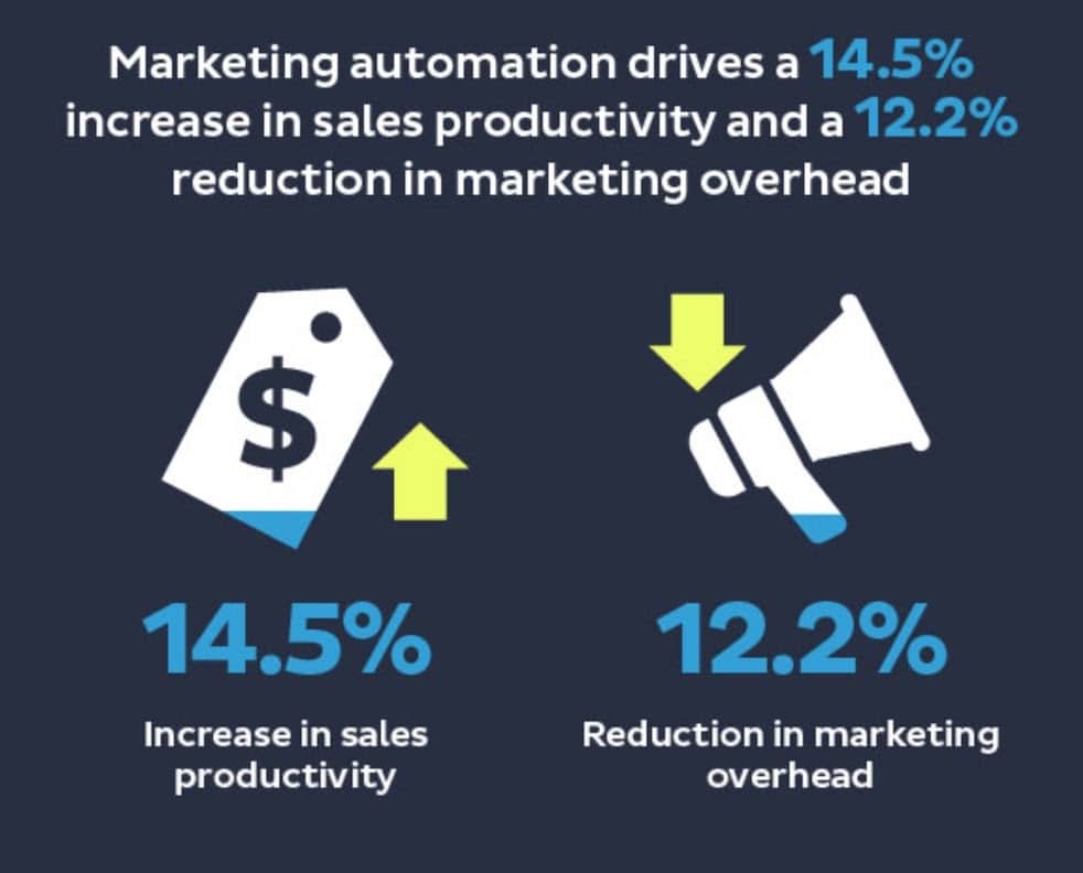Marketing Automation