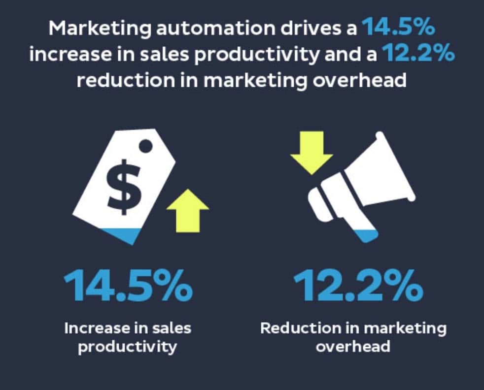 Marketing Automation