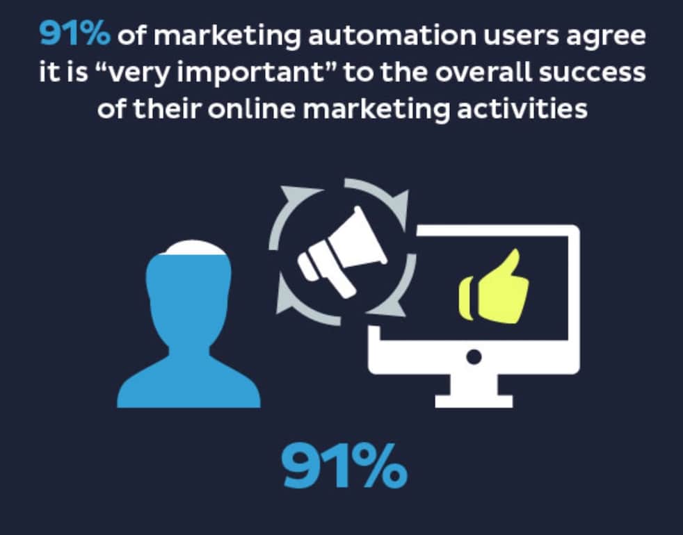 Marketing Automation