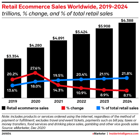 Ecommerce Statistic