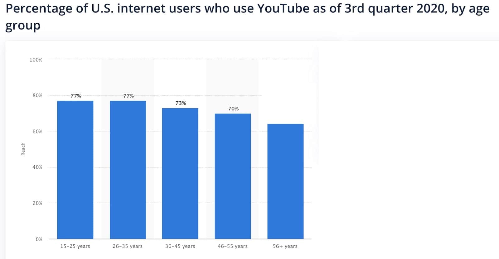 US Youtube Reach, Age and Gender