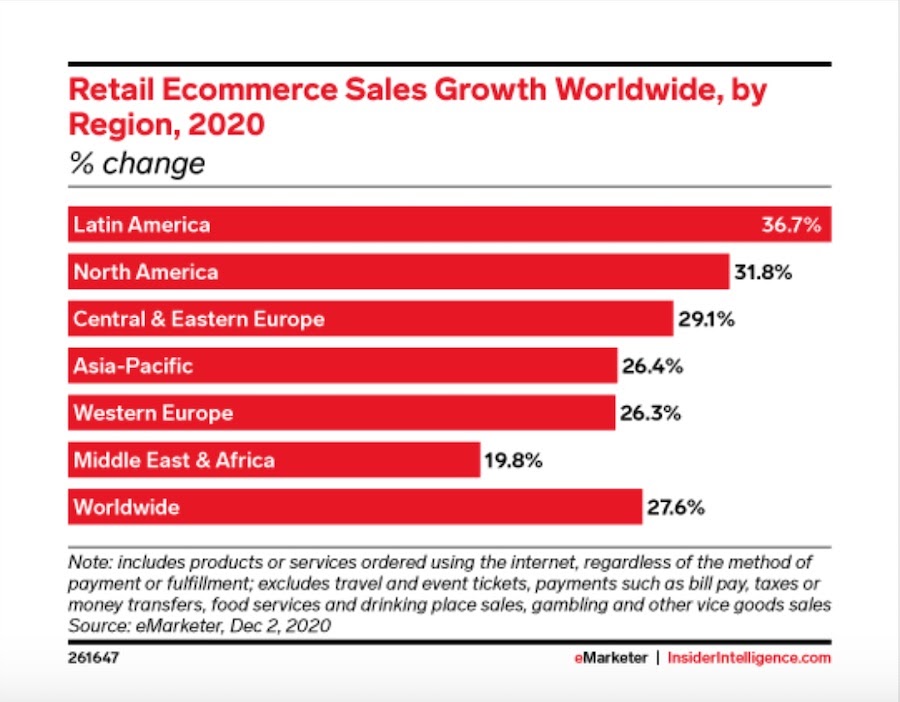 Ecommerce Sales Growth
