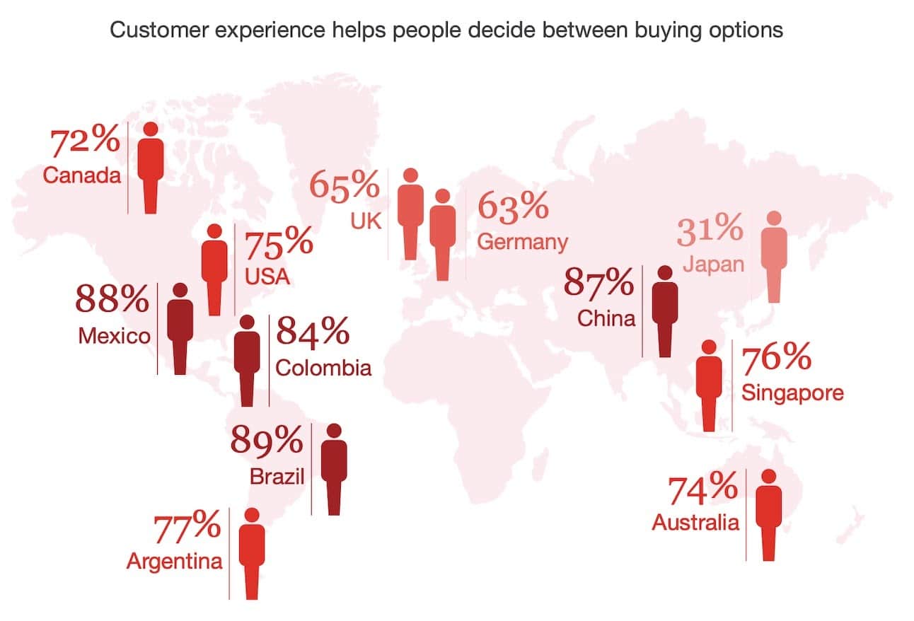 Intellegence Serries Customer experience