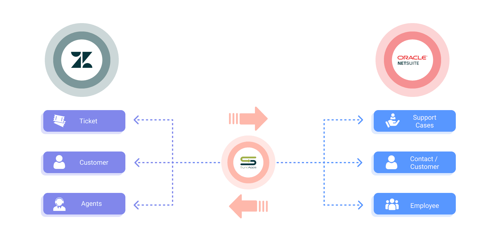 Zendesk for Netsuite