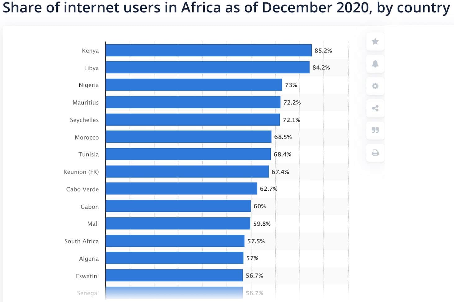 internet Penetration Every Country