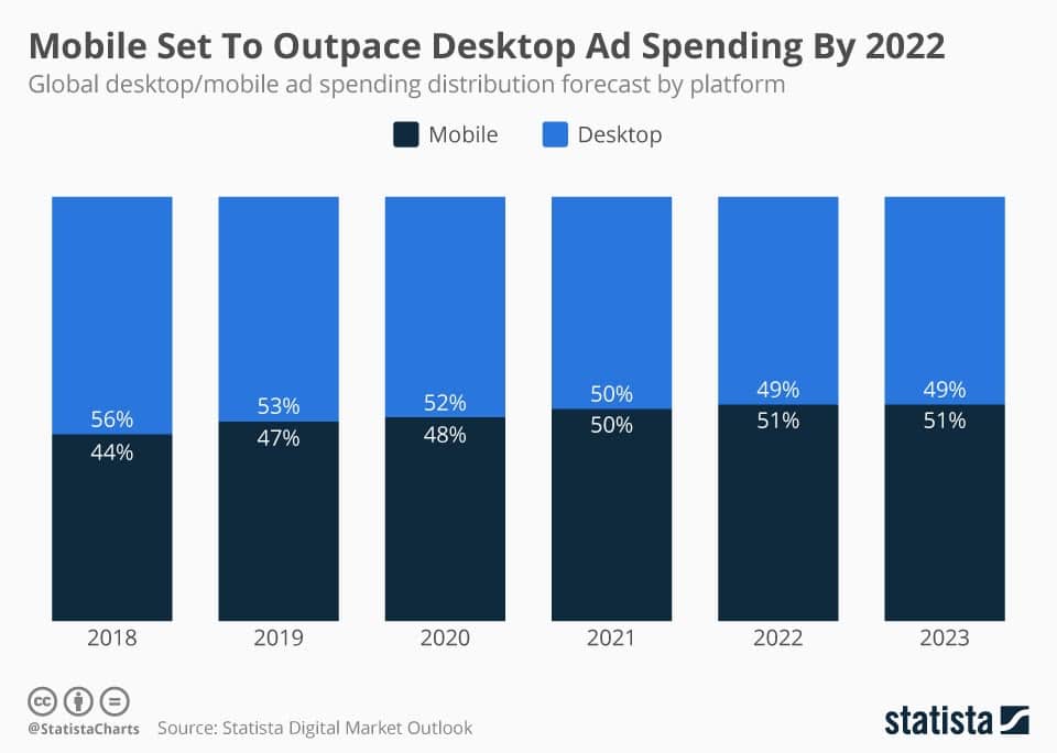 Spending Distribution By Platform