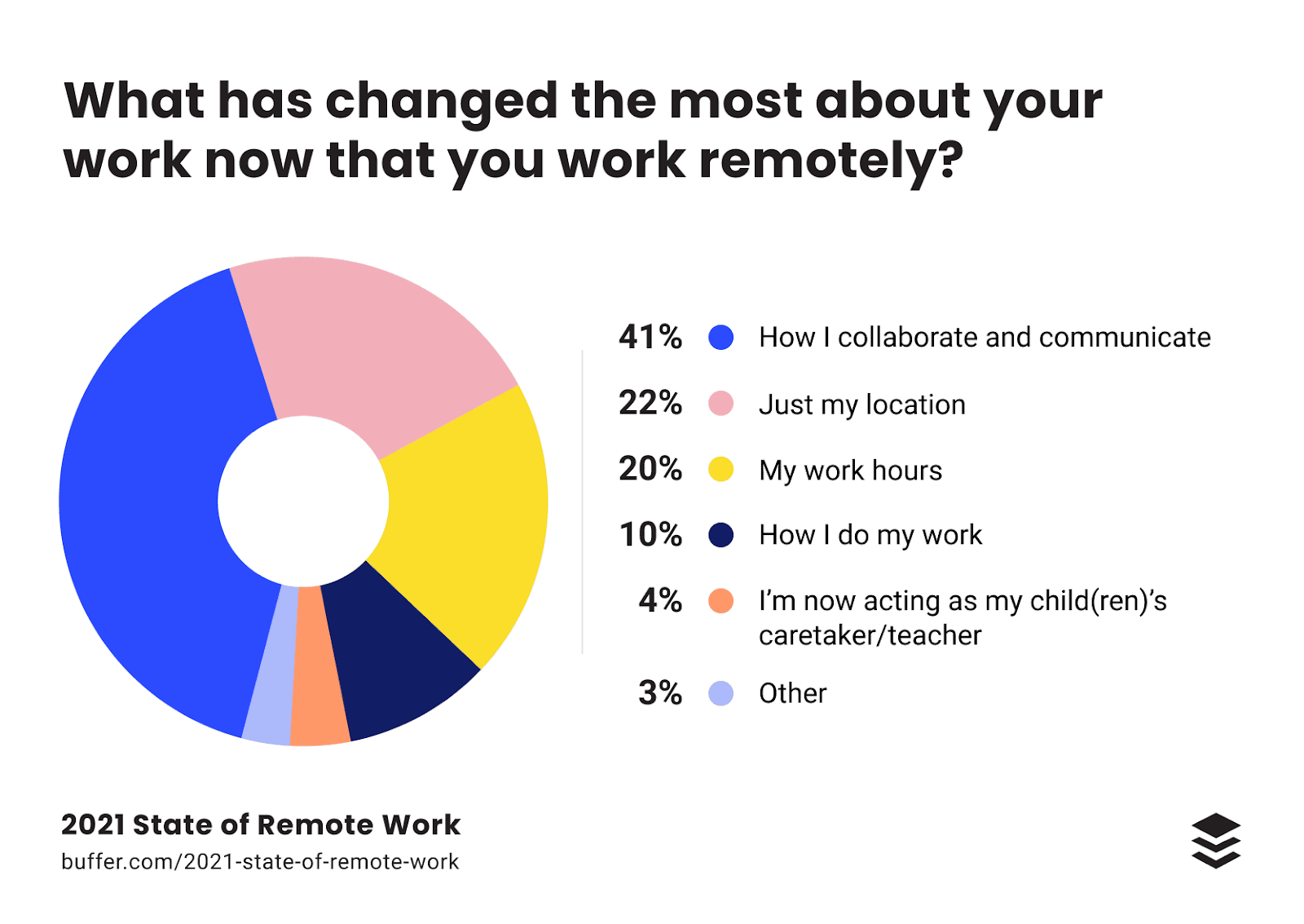 State Of Remote Work(Stats Included)