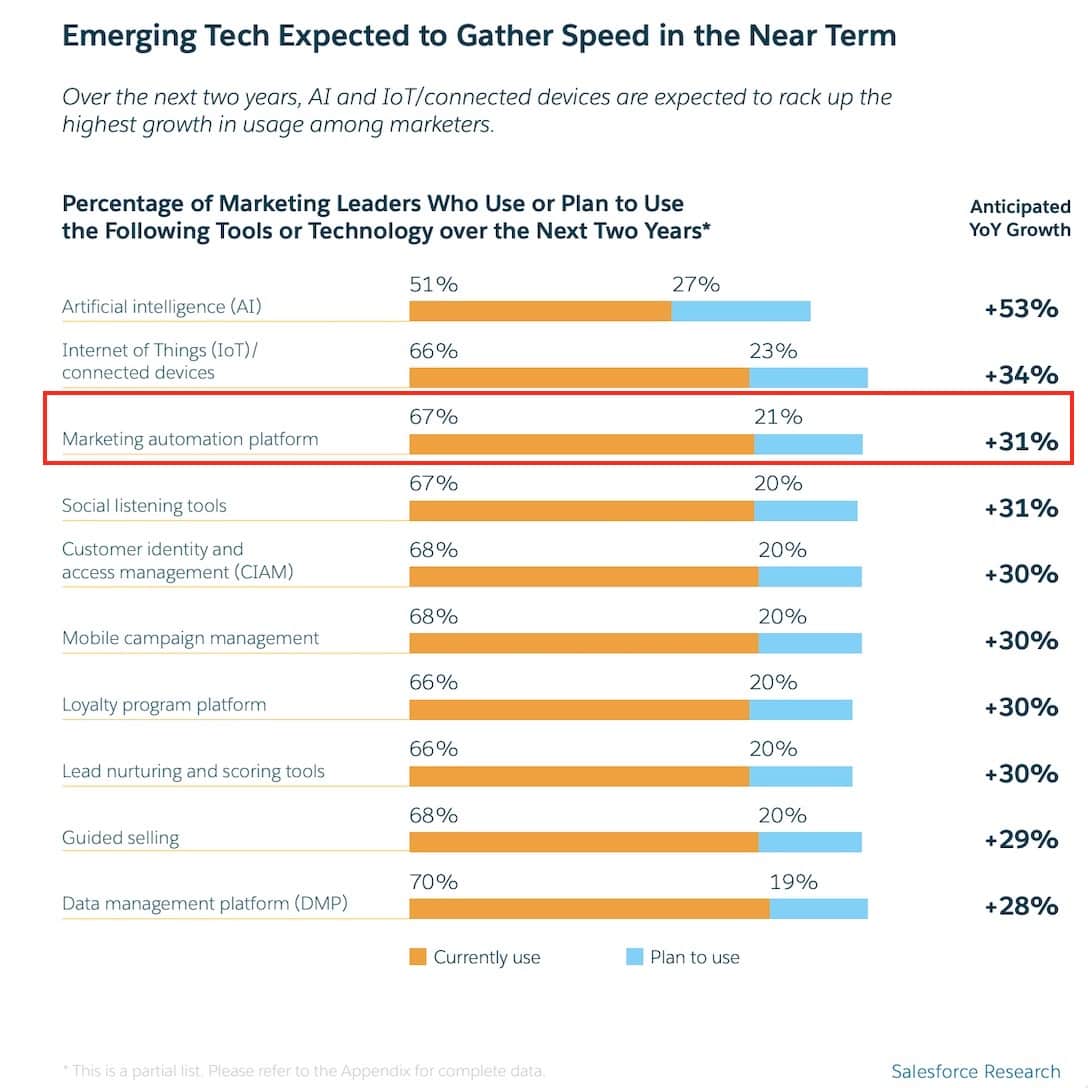 Salesforce for Annaul State of Marketing