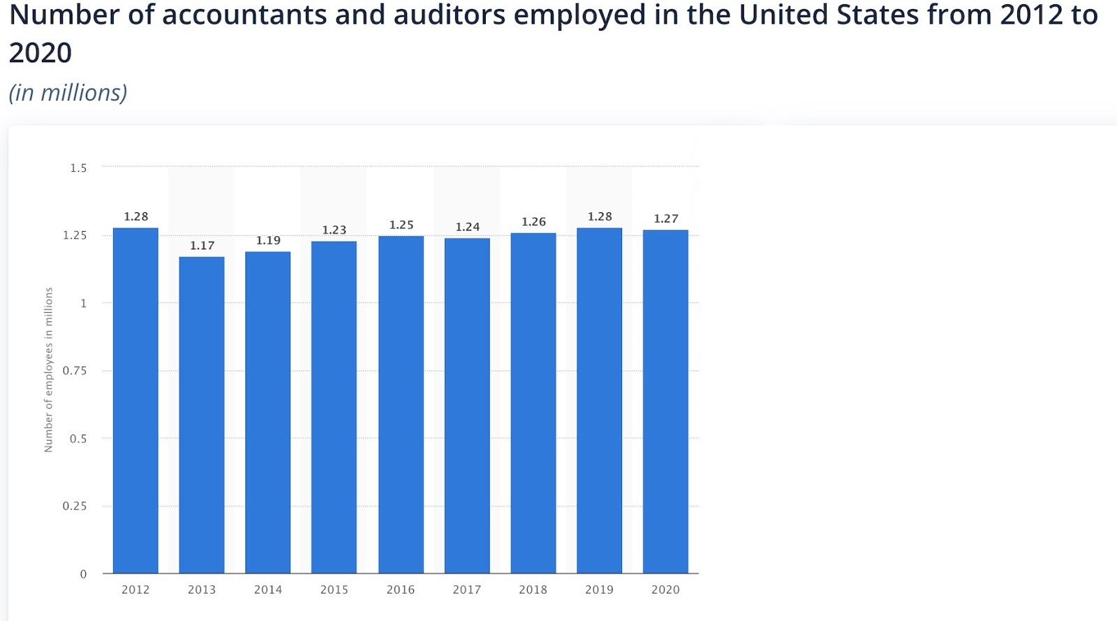 Number of Accountants and Auditors Employed in the US