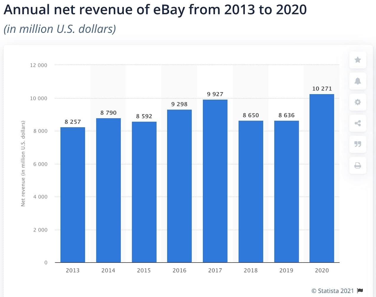 Anual Net Revenue