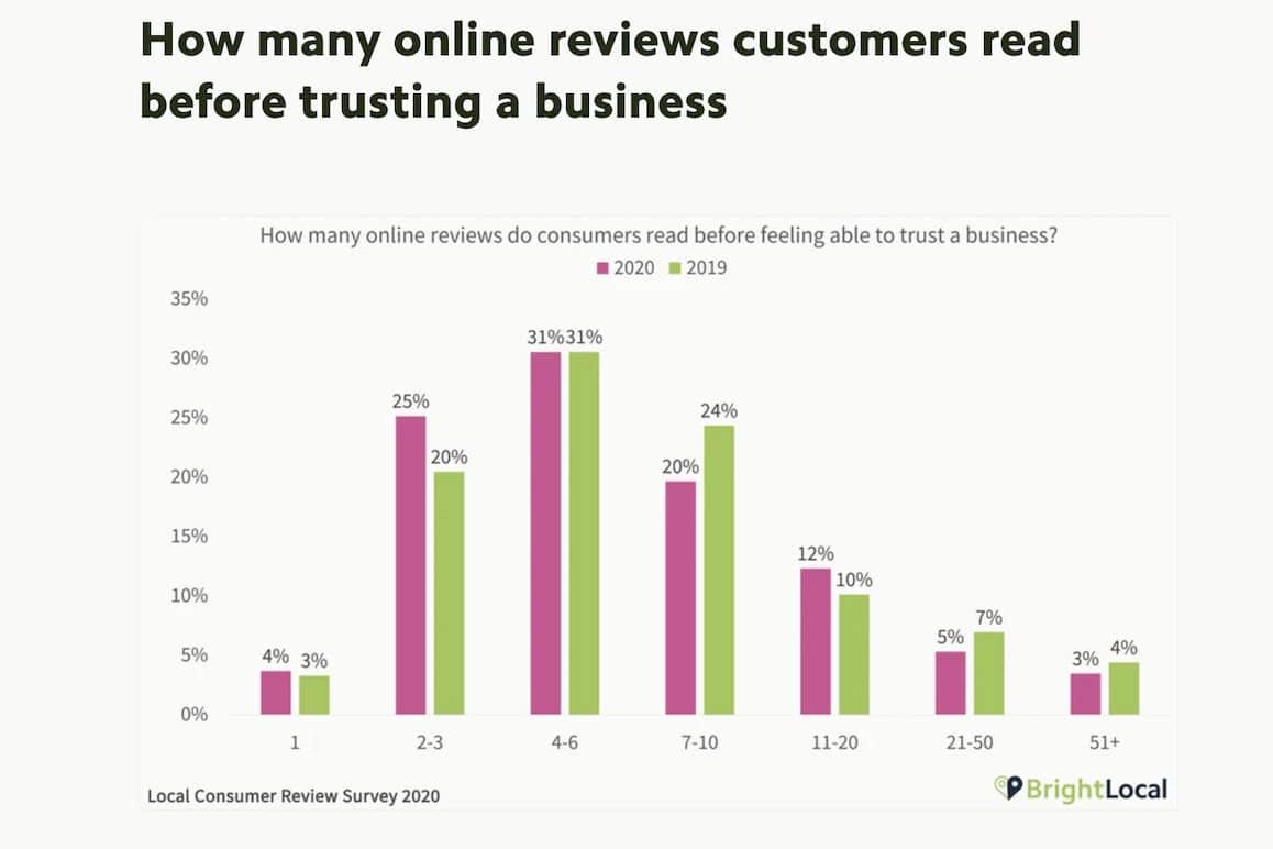 Local Consumer Reviev Survey