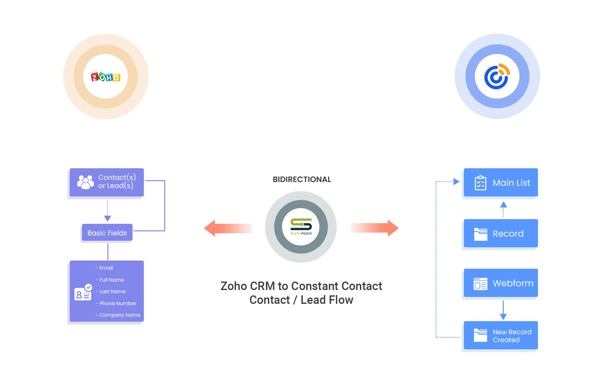 Zoho CRM to Constant Contact
