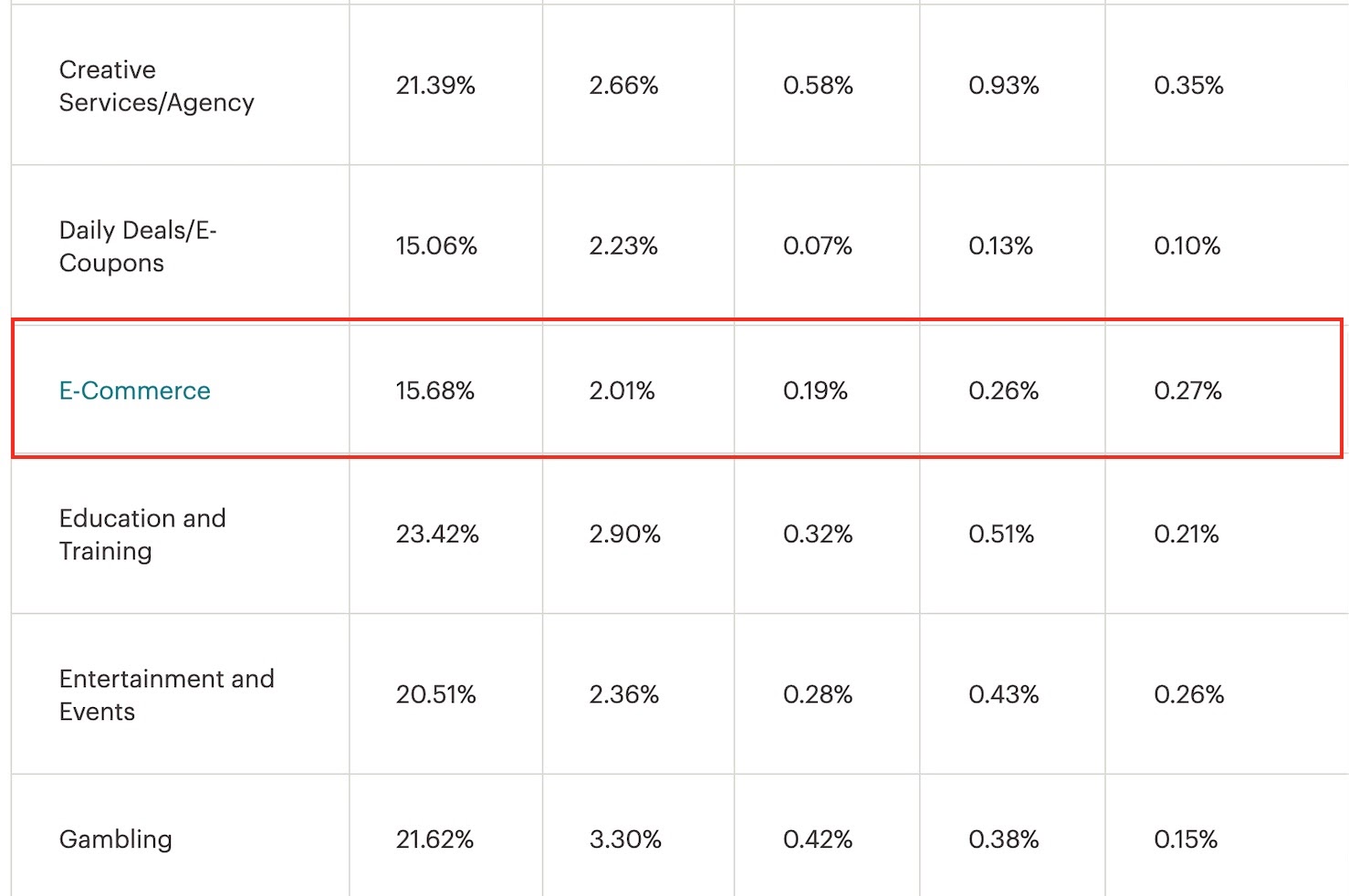 Mailchimp marketing Benchmarke