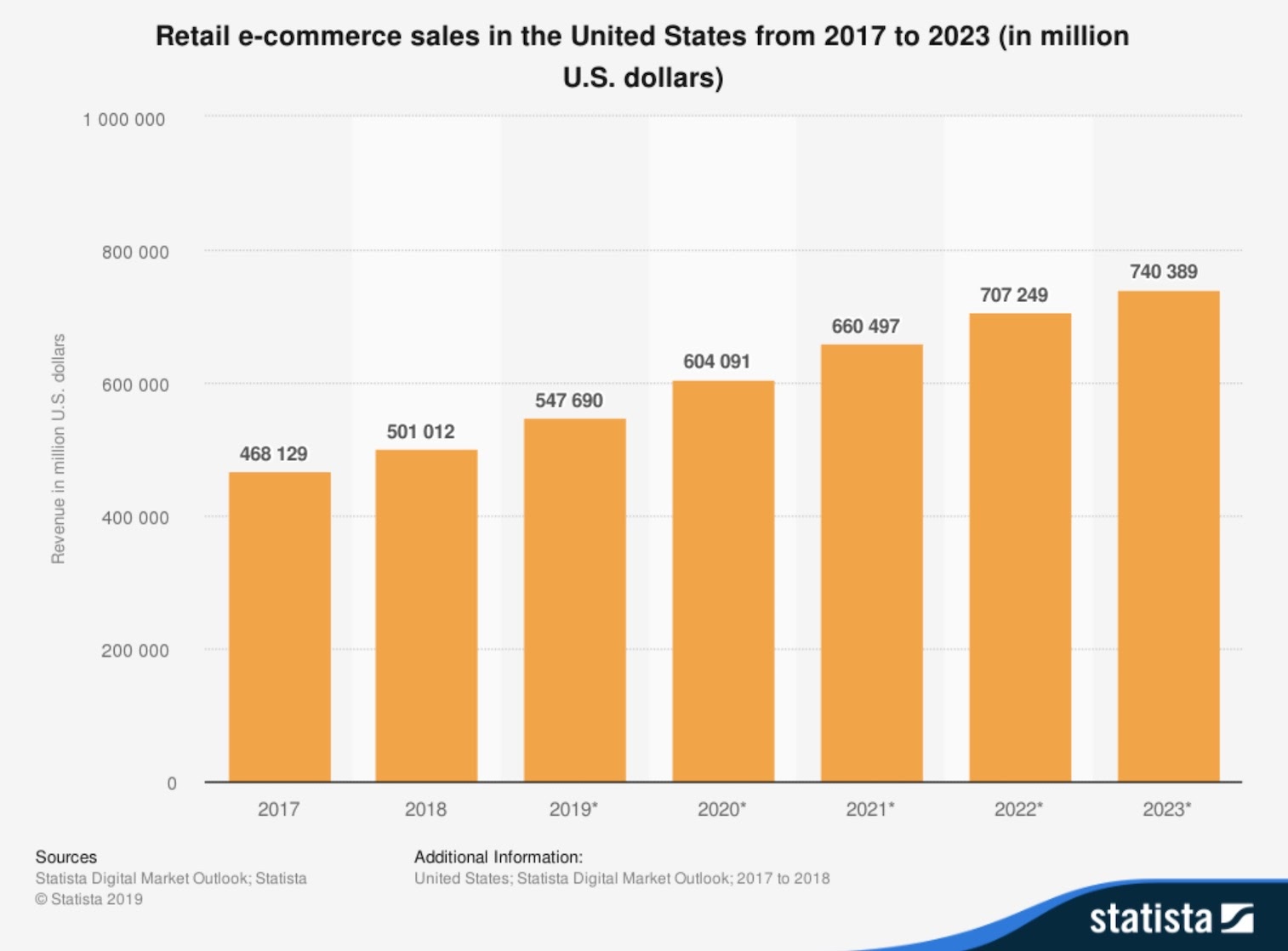 E-commerce Sales in United States from 2017 to 2023