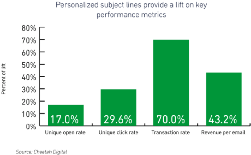 Personalized Subject line provide a lift on key performance metrics