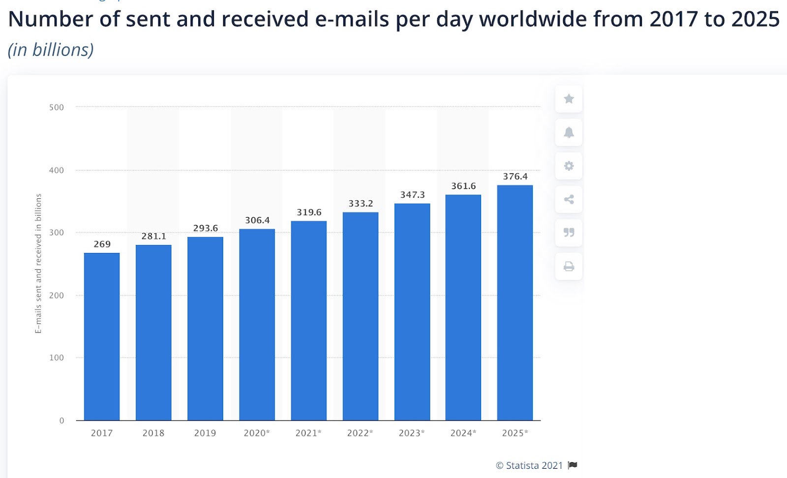 number of sent and received emails globally