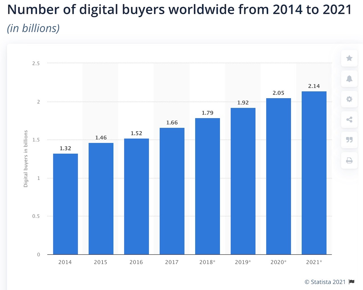 Numebr of digital Buyers Worldwide