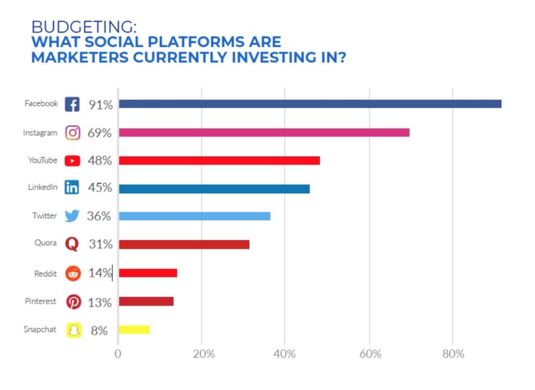 How Much Budget for Online Marketing in 2014