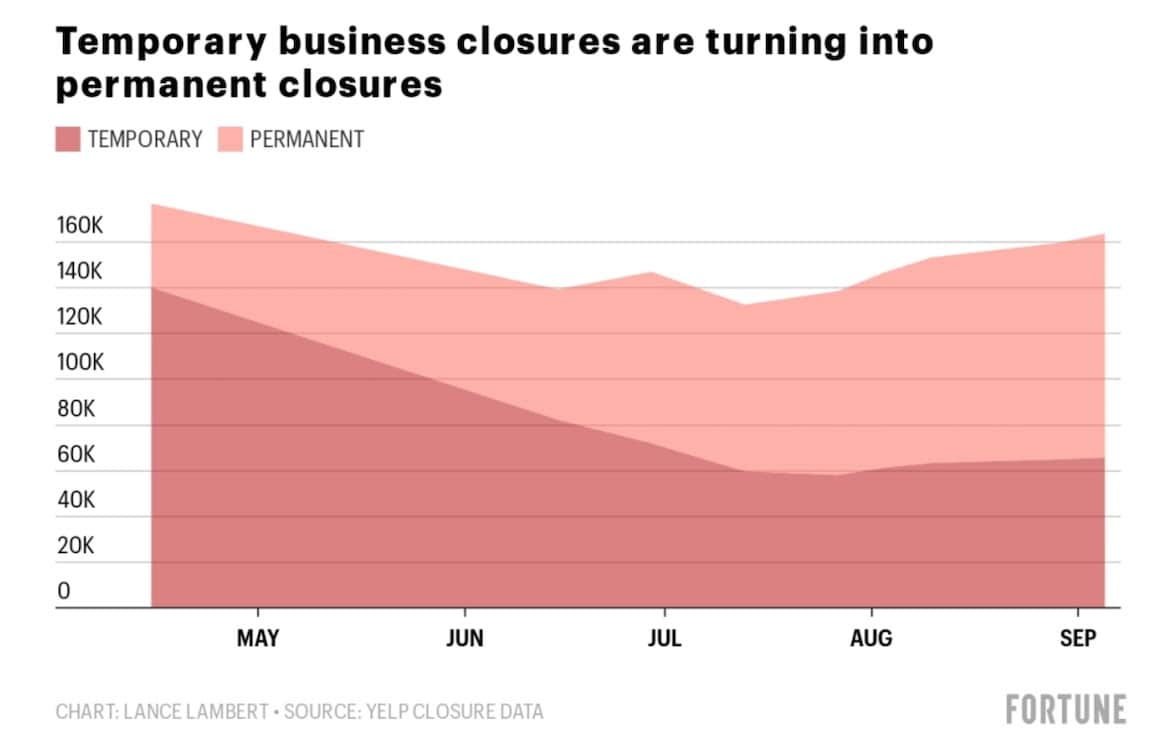 Temporary business closed are running permanent closure