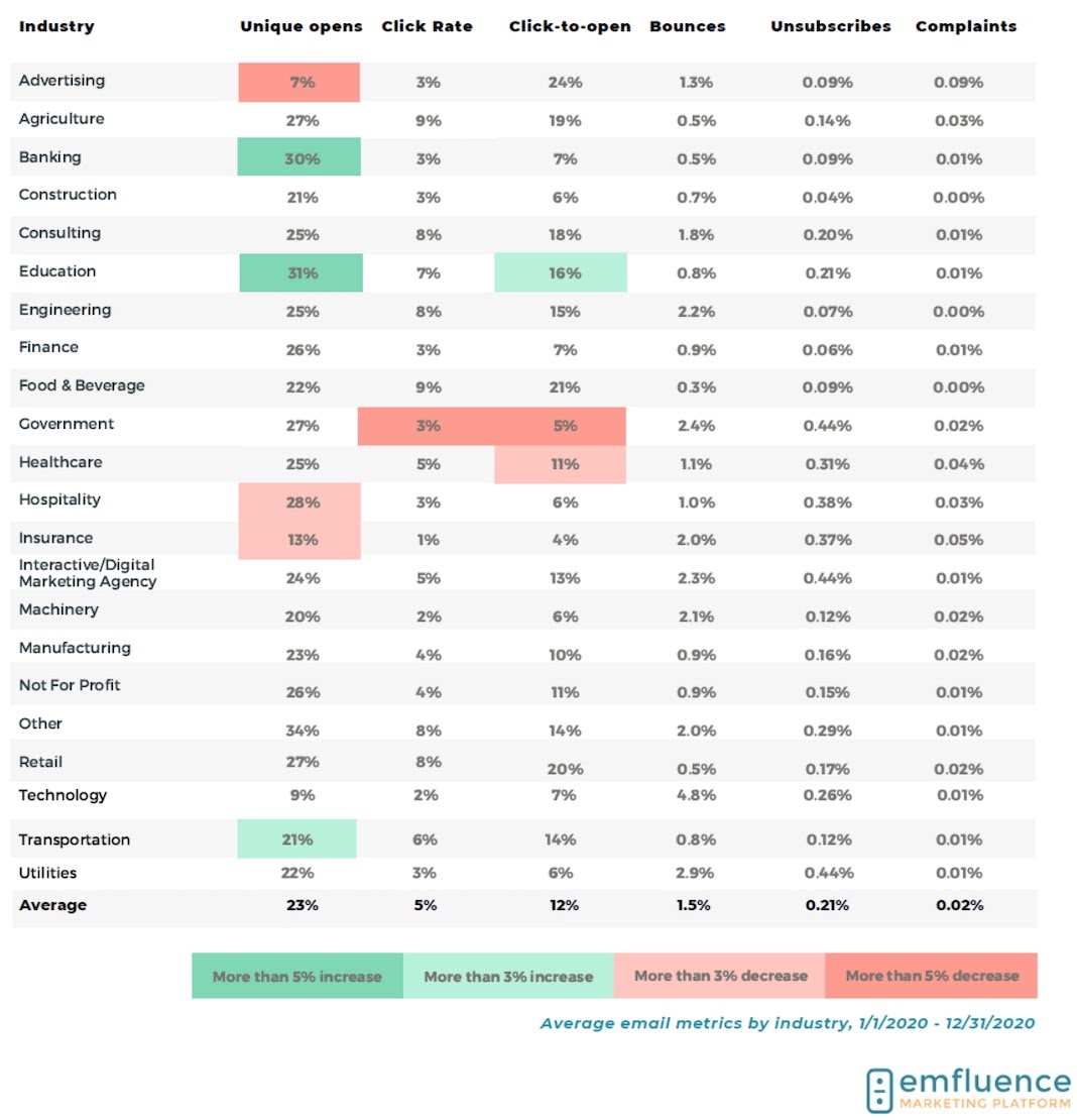 different industries have their own benchmarks.