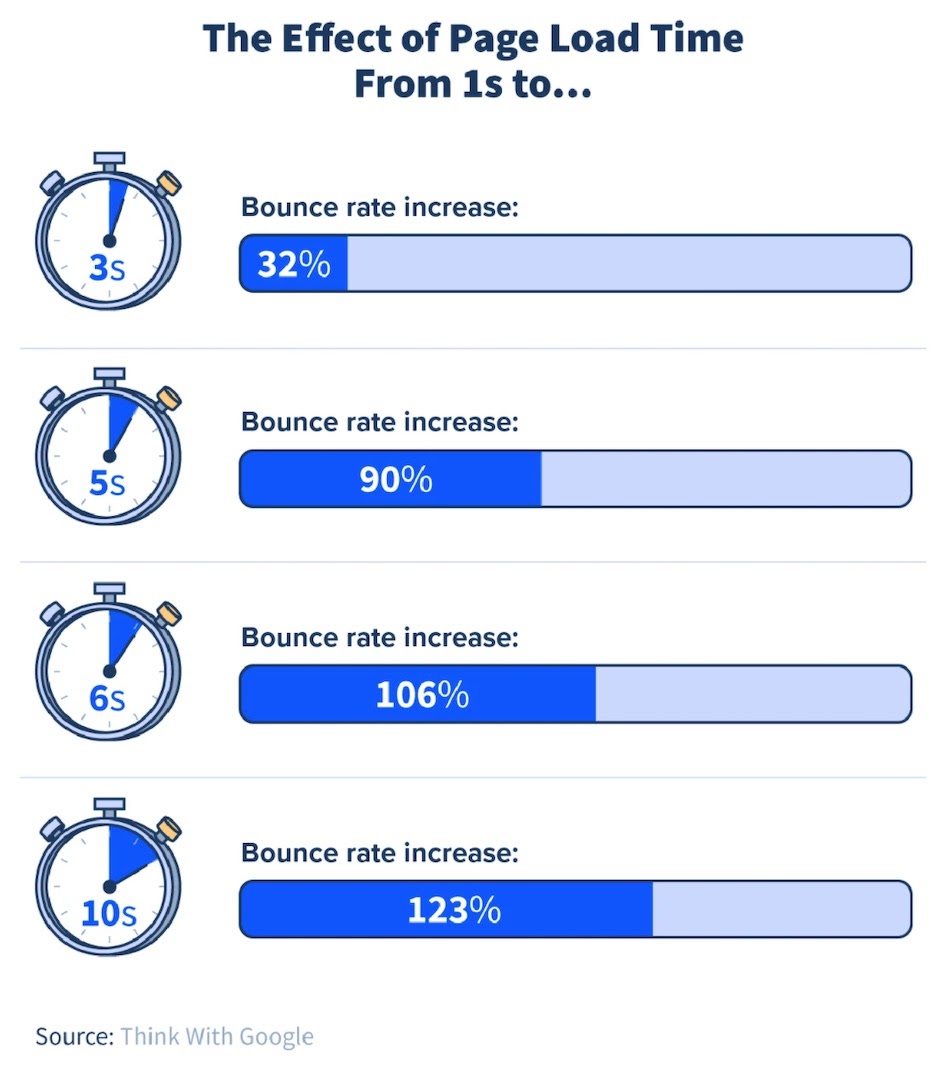 Webload time Statistics