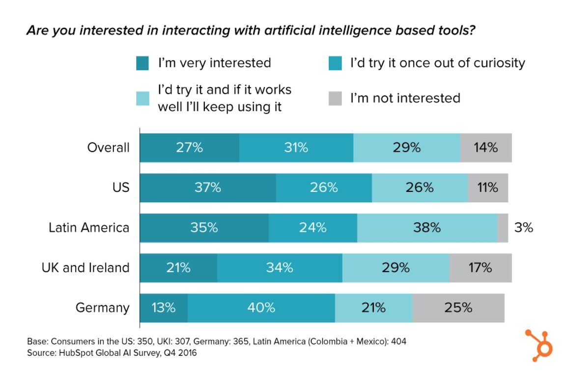 Artificial Intellegence is Here