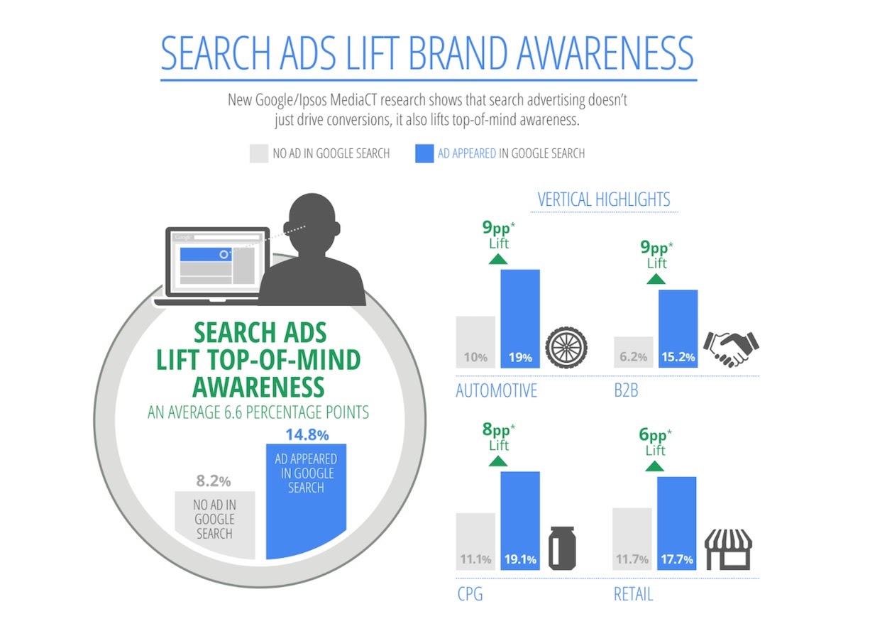 Search ads lift brand awareness