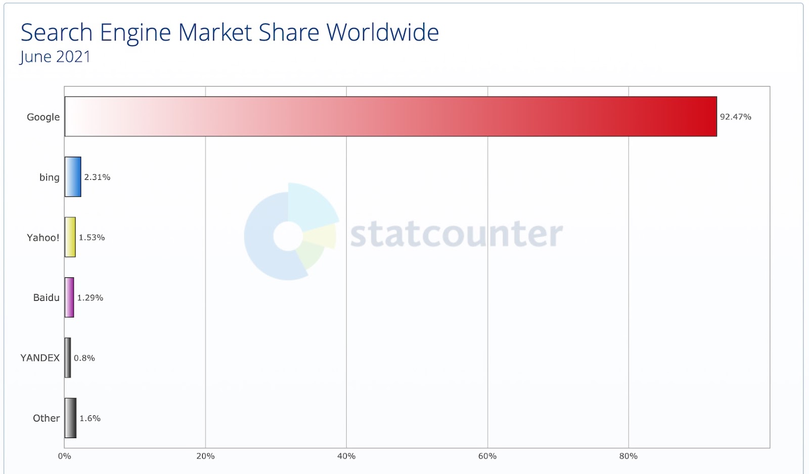 Engine Market Share