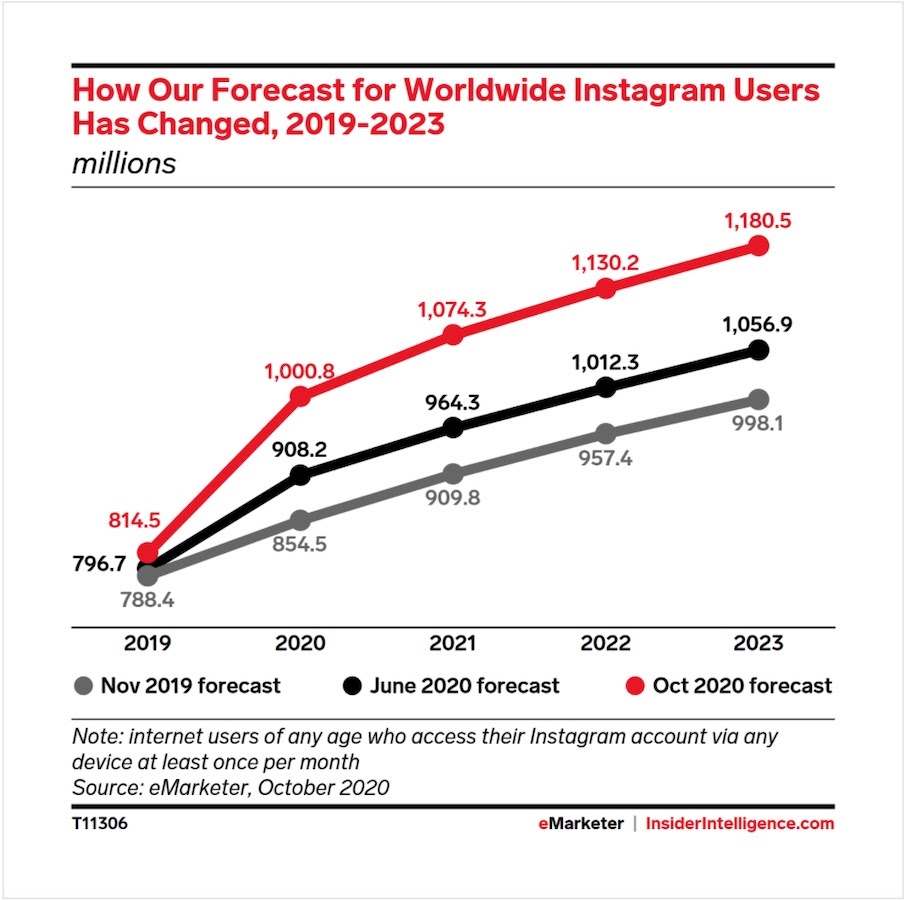  Global eMarketer