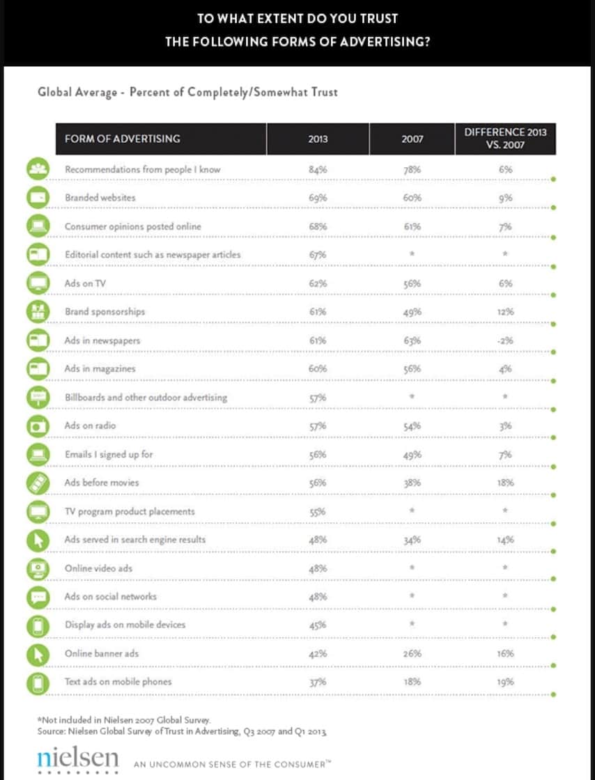 Consumer Trust of the following forms of advertising